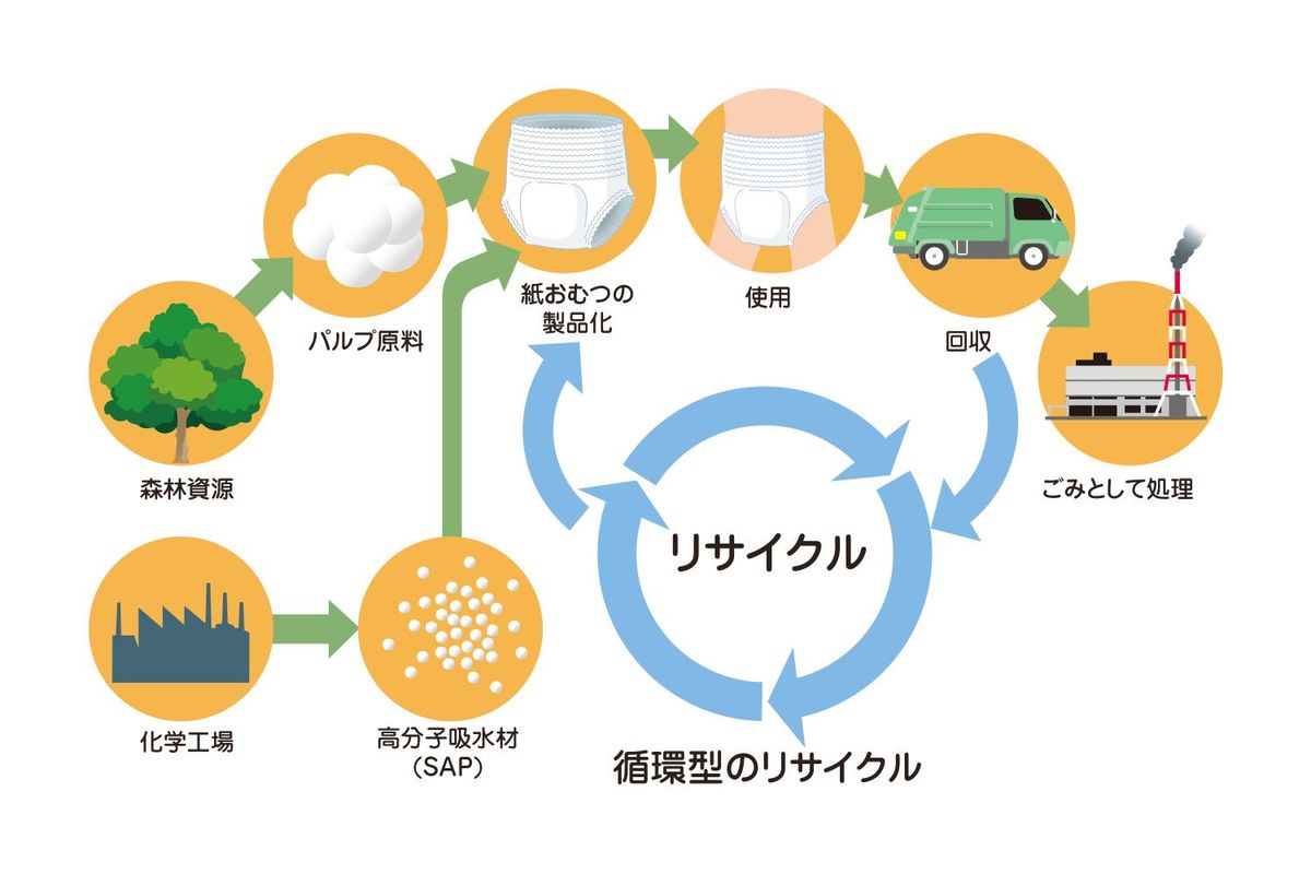 ユニ・チャーム「RefF（リーフ）」の水平リサイクルの図