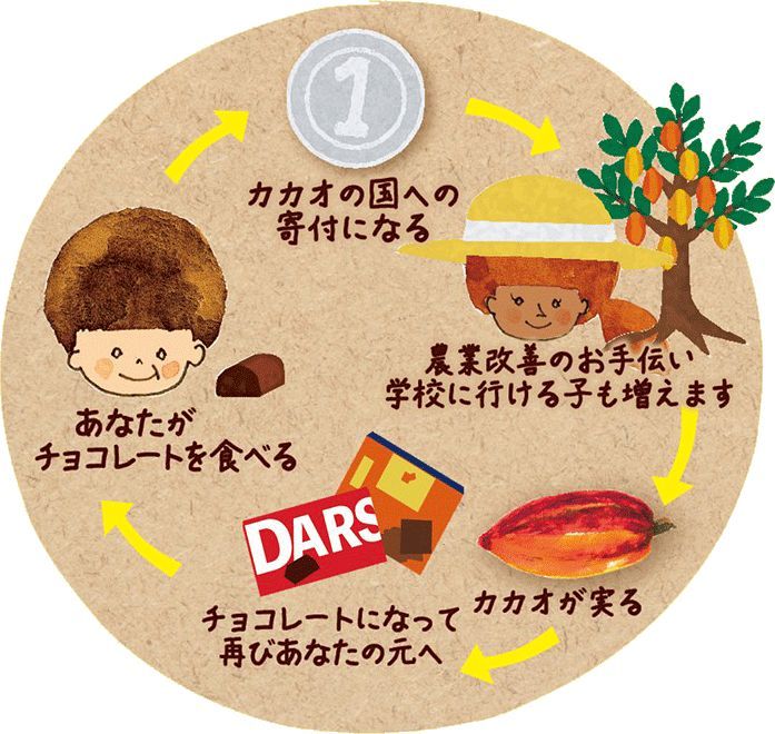 1チョコfor 1スマイルの仕組み