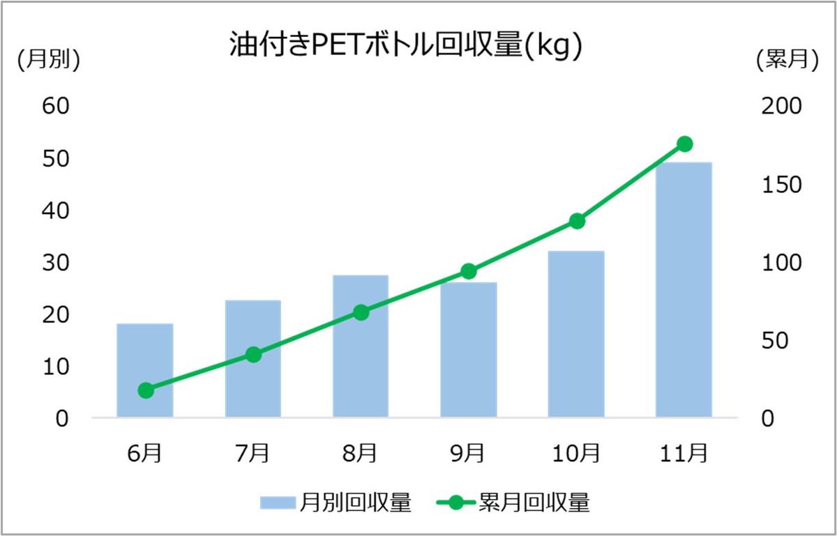 回収結果のグラフ