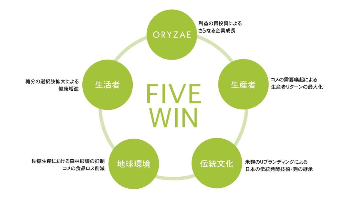 株式会社オリゼの掲げるFIVE WINの経営理念
