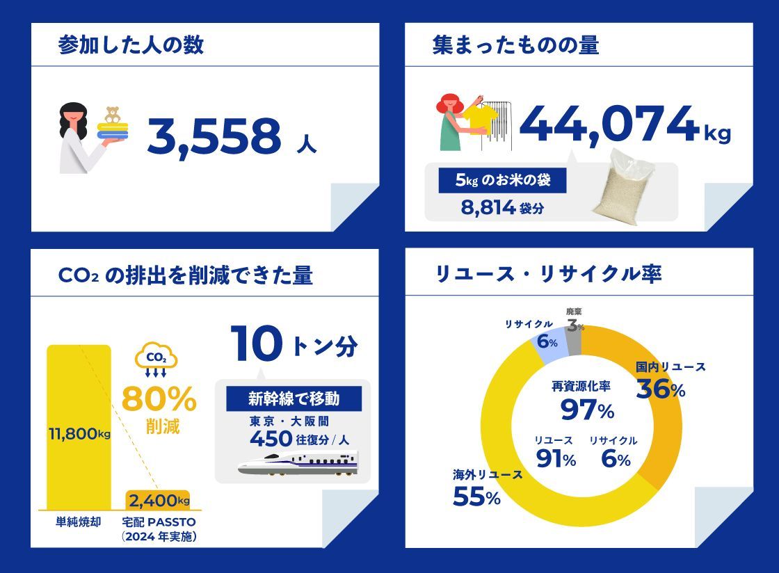 実証実験結果の表