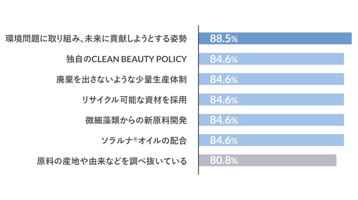 サキュレアクト「FIVE THIRTY Night-care cream」使用に関するアンケート結果グラフ
