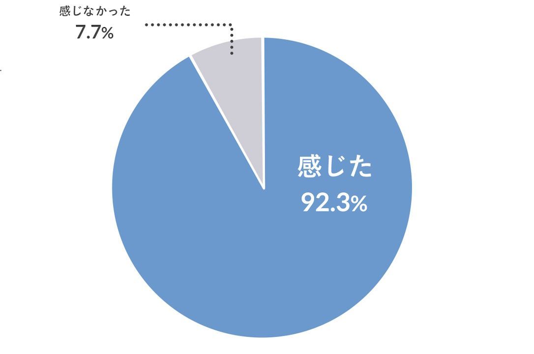 サキュレアクト「FIVE THIRTY Night-care cream」使用に関するアンケート結果グラフ