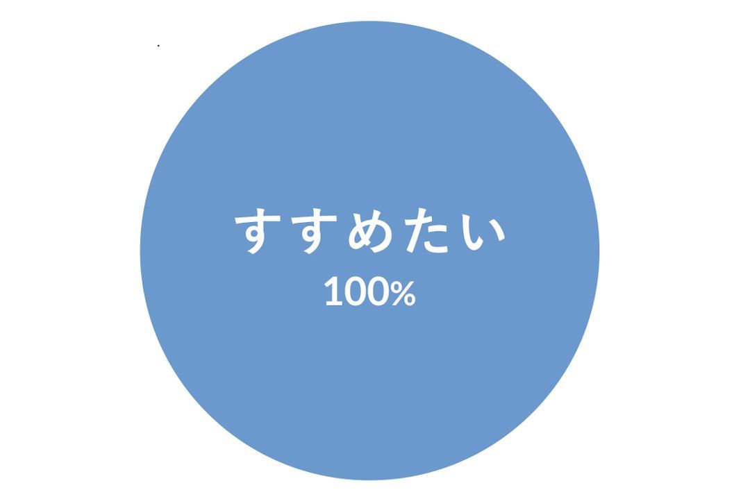 サキュレアクト「FIVE THIRTY Night-care cream」使用に関するアンケート結果グラフ