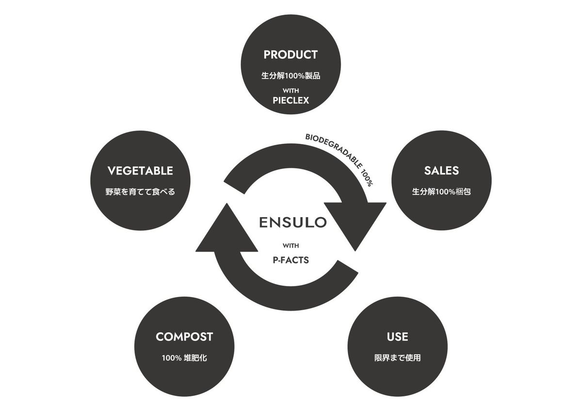 エンスーロの目指す循環の図