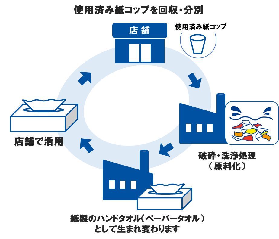 使用済み紙コップの回収フロー