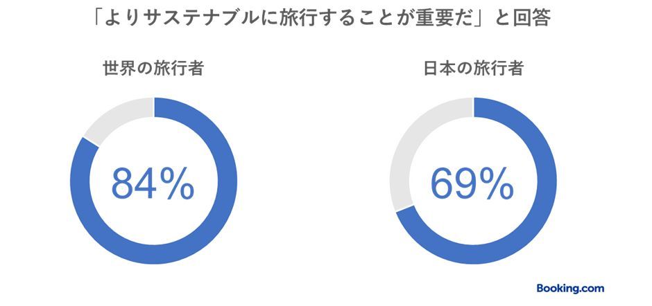 よりサステナブルに旅行することが重要だと回答した人のグラフ