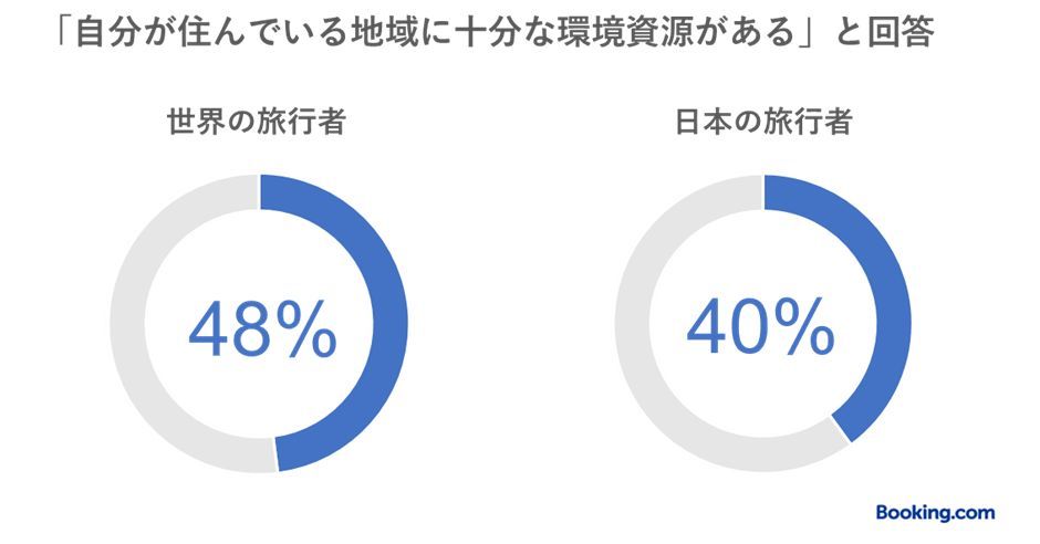 自分が住んでいる地域に十分な環境資源があると回答した人のグラフ