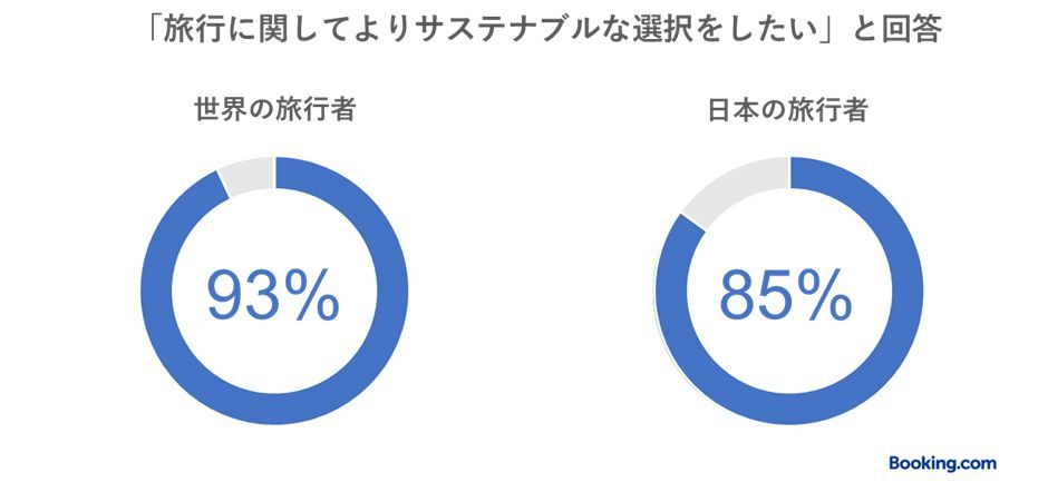 旅行に関してよりサステナブルな選択をしたいと回答した人のグラフ