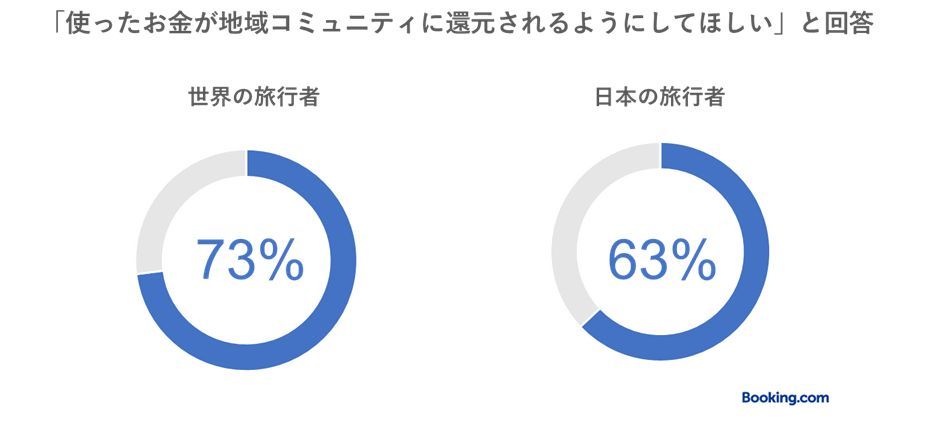 使ったお金が地域コミュニティに還元されるようにしてほしいと回答した人のグラフ