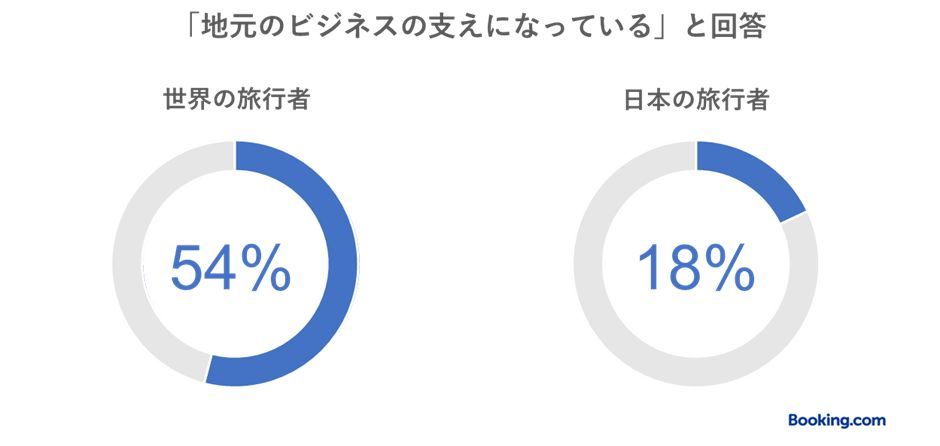 地元のビジネスの支えになっていると回答した人のグラフ