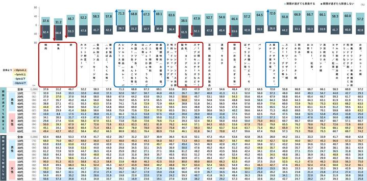 消費期限延長に7割が賛成」 食品ロス削減への期待と生活者の本音を調査