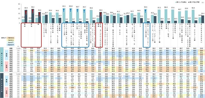 消費期限延長に7割が賛成」 食品ロス削減への期待と生活者の本音を調査