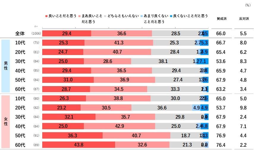 調査結果のグラフ
