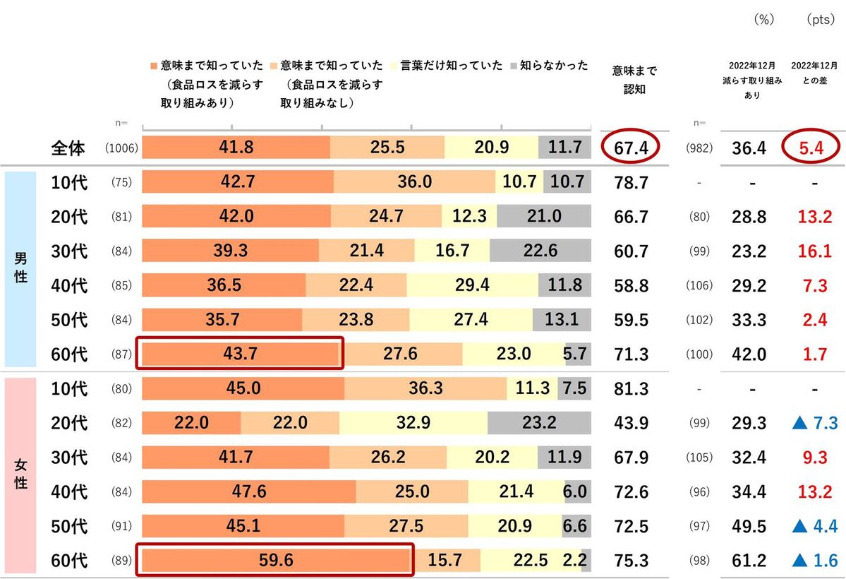 フードロス認知の調査結果グラフ