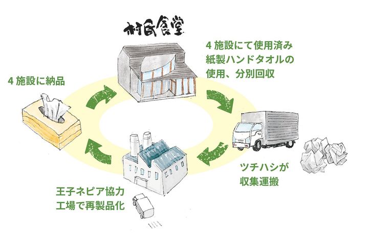 星野リゾートが紙製ハンドタオルの循環型リサイクルシステムを確立