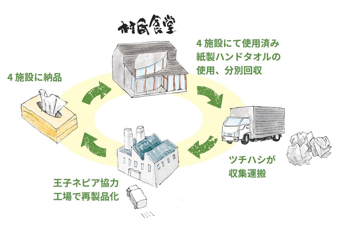 ハンドタオル to ハンドタオル 水平リサイクルのイメージ