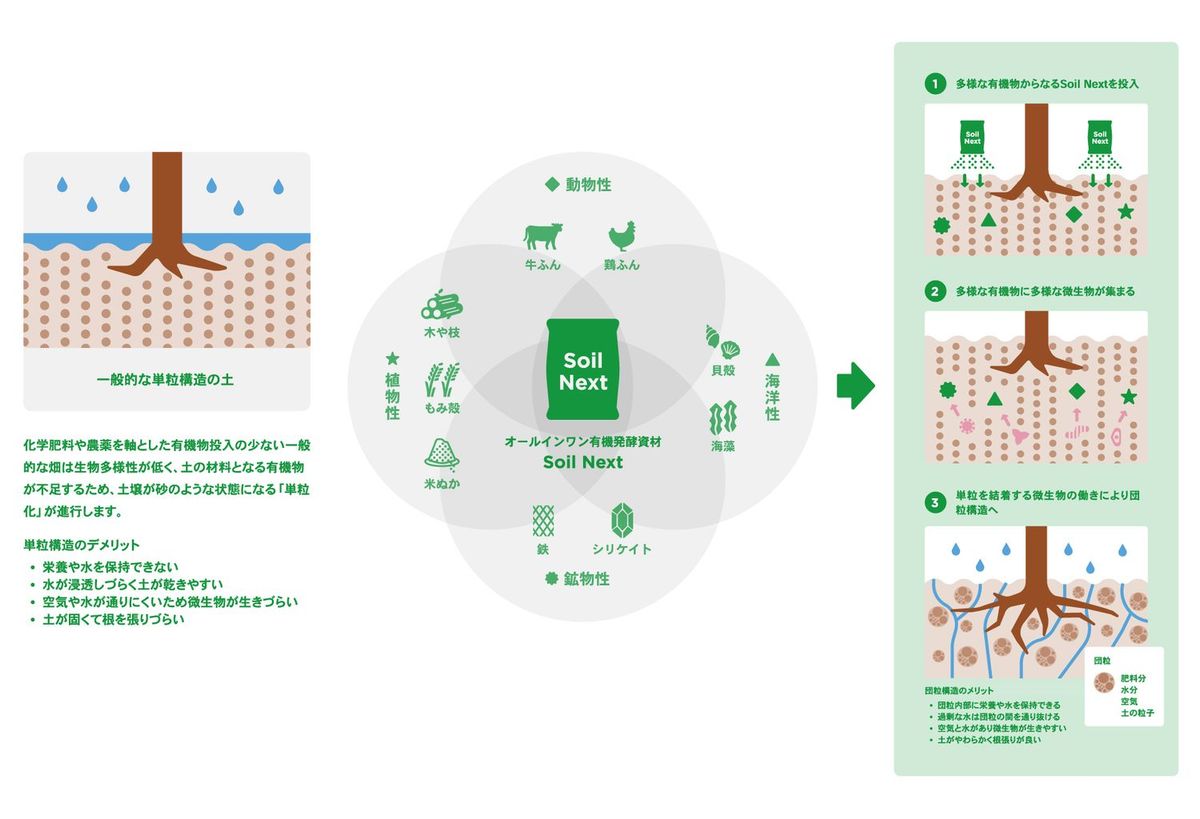 ソイルソリューション 説明図