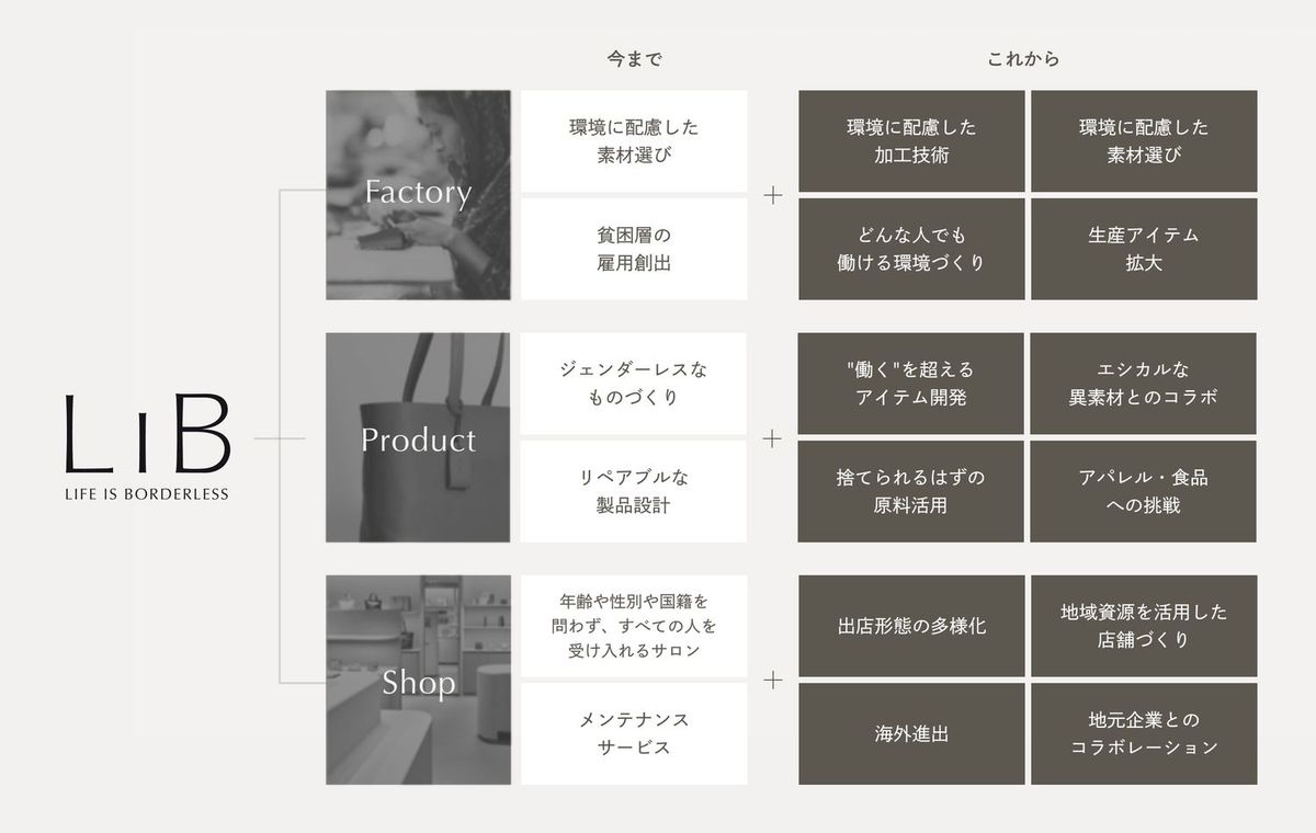LIBの変化をあらわした図