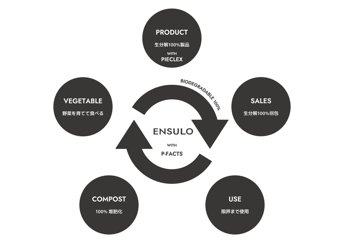 ENSULOの”WEAR CIRCULATION”