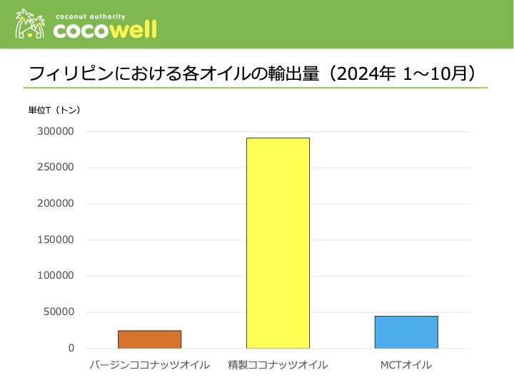 フィリピンにおける各オイルの輸出量