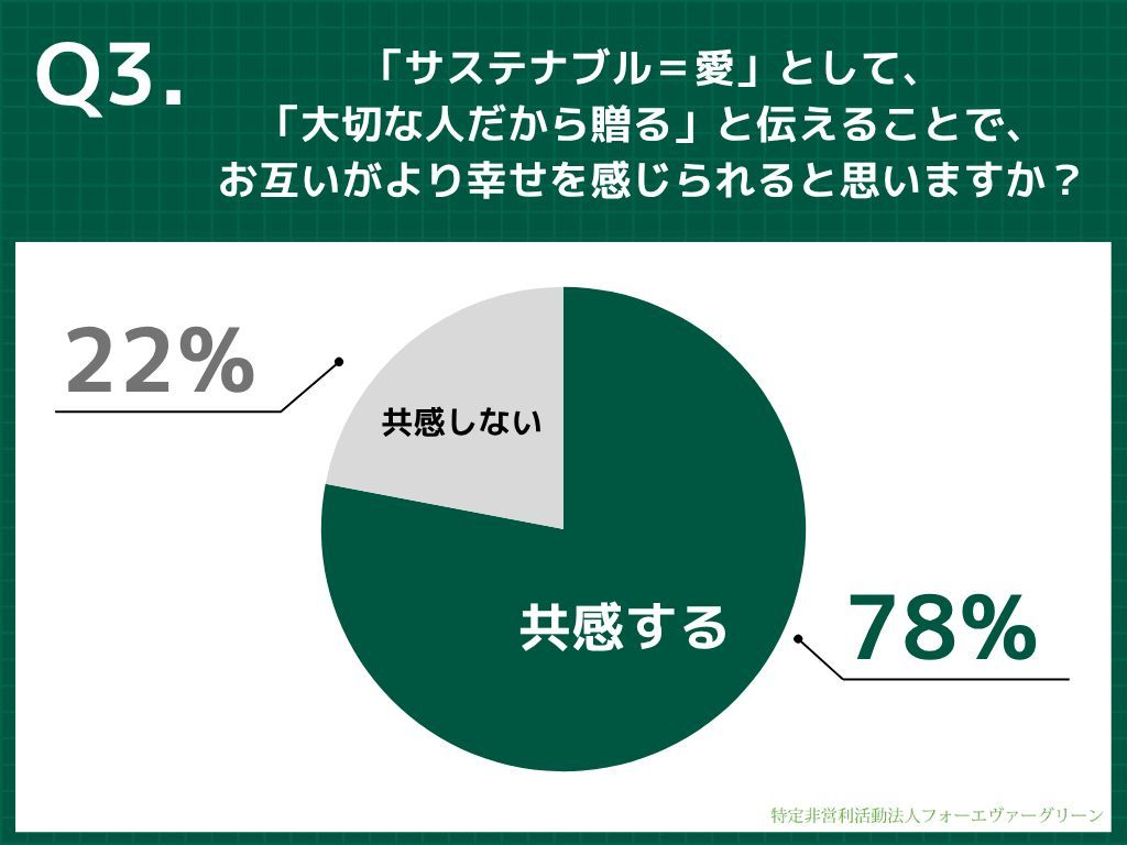 質問3の回答結果