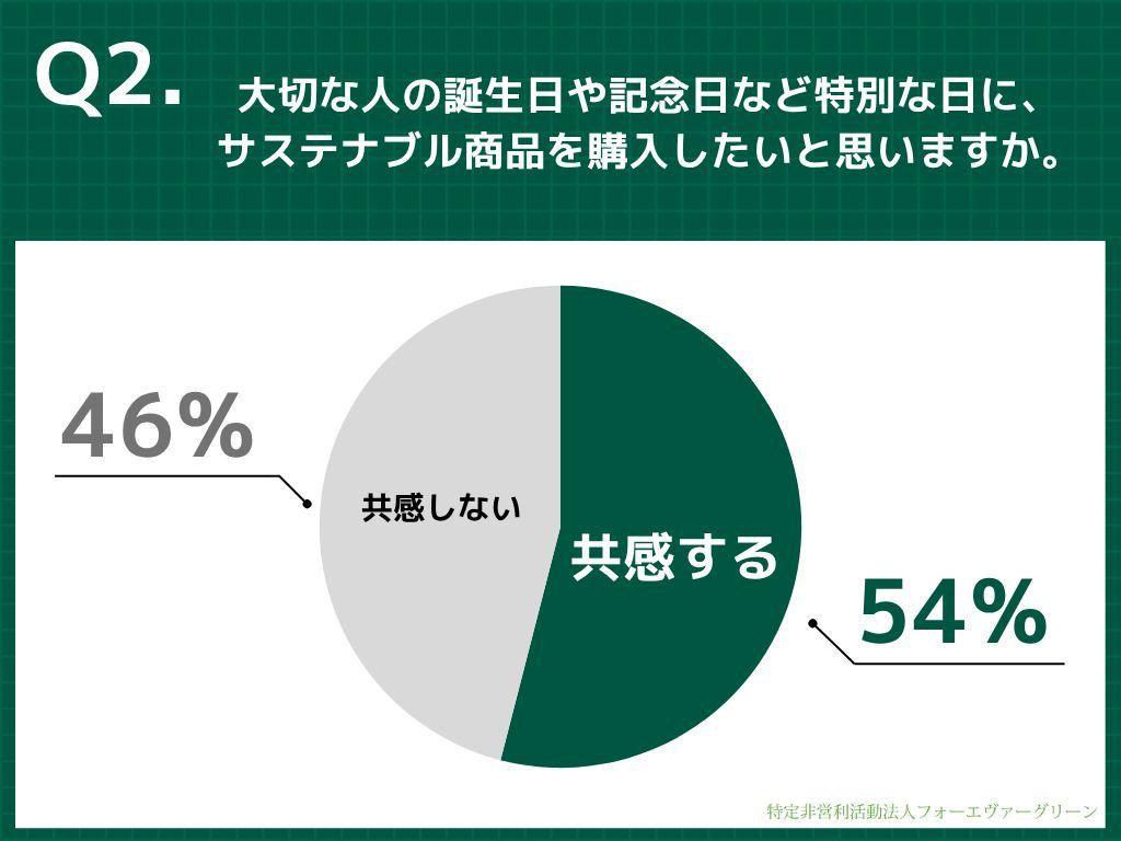 質問2の回答結果