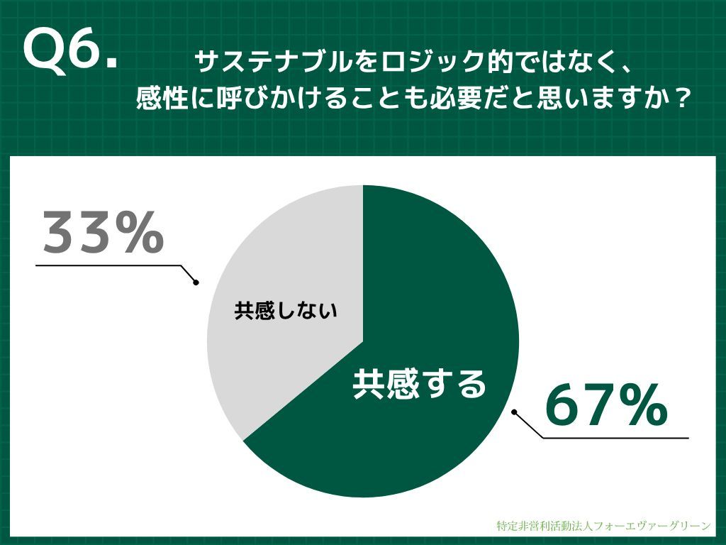質問6の回答結果