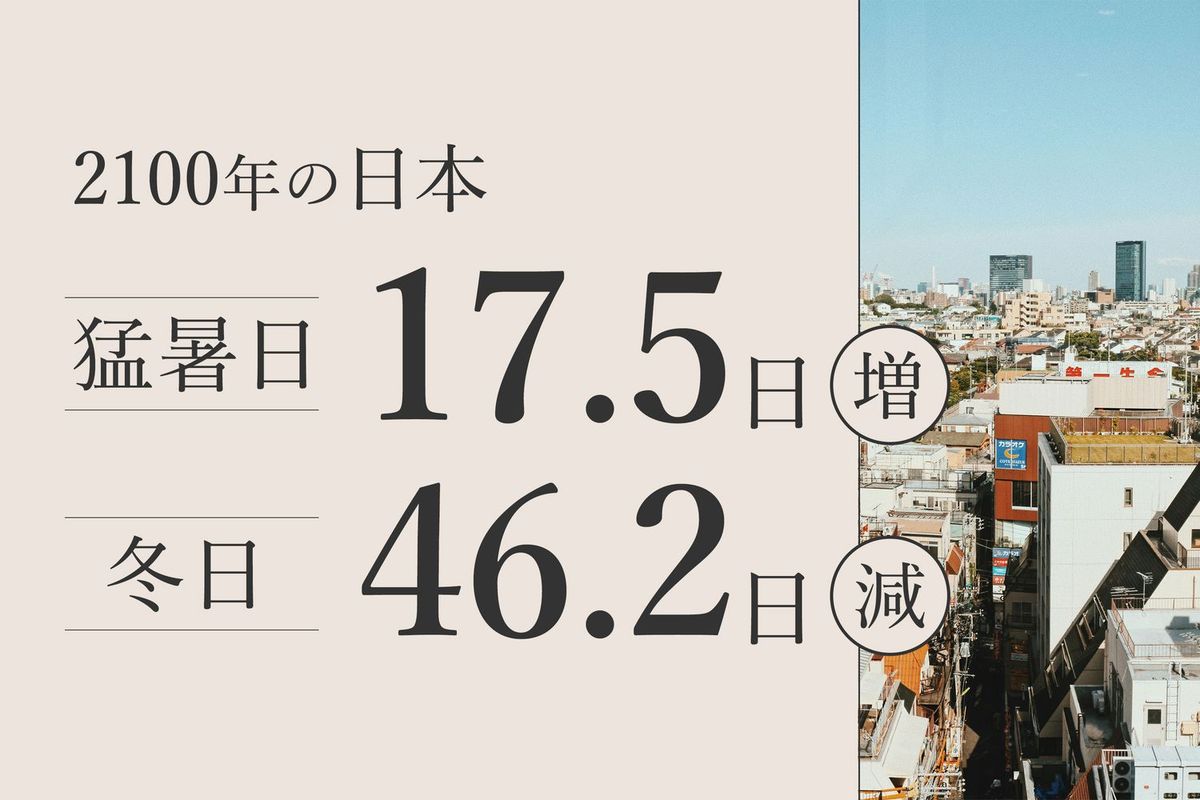2100年の日本　猛暑日「17.5日増加」、冬日「46.2日減少」