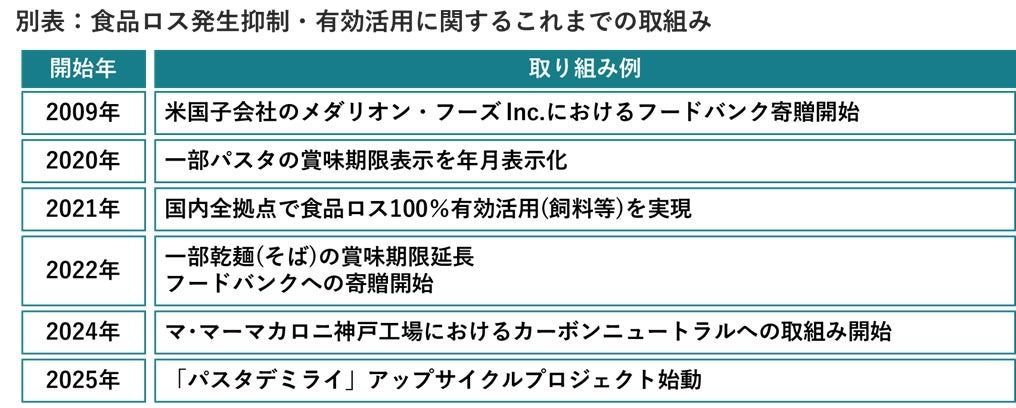 日清製粉ウェルナのこれまでの取り組みの表