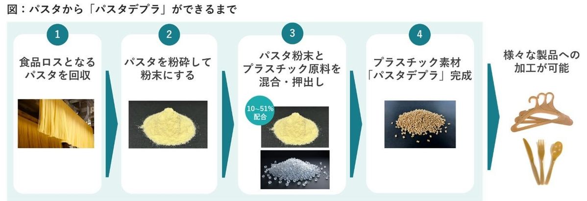 パスタデプラができるまでの行程図