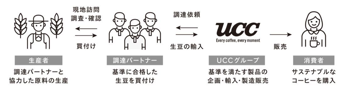 サステナブルなコーヒー調達 説明図