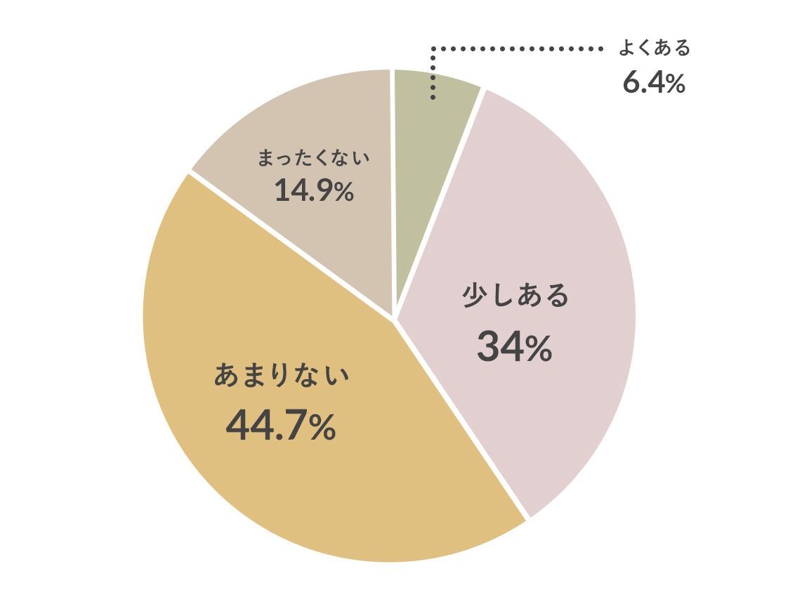 子育て中のママ・パパに行った「子育てと環境問題についてアンケート」結果グラフ