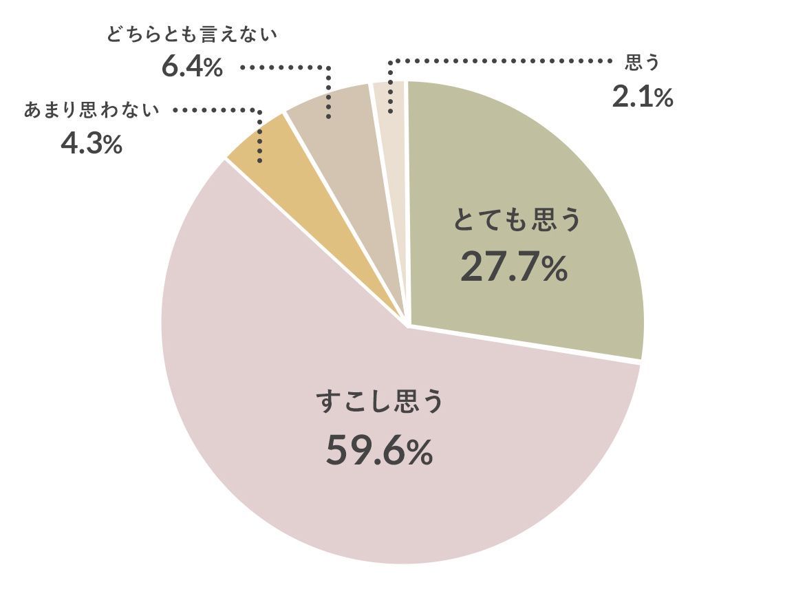 子育て中のママ・パパに行った「子育てと環境問題についてアンケート」結果グラフ