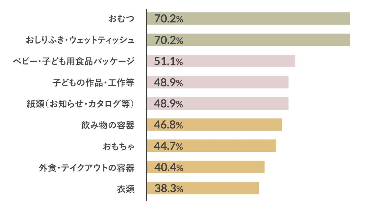 子育て中のママ・パパに行った「子育てと環境問題についてアンケート」結果グラフ