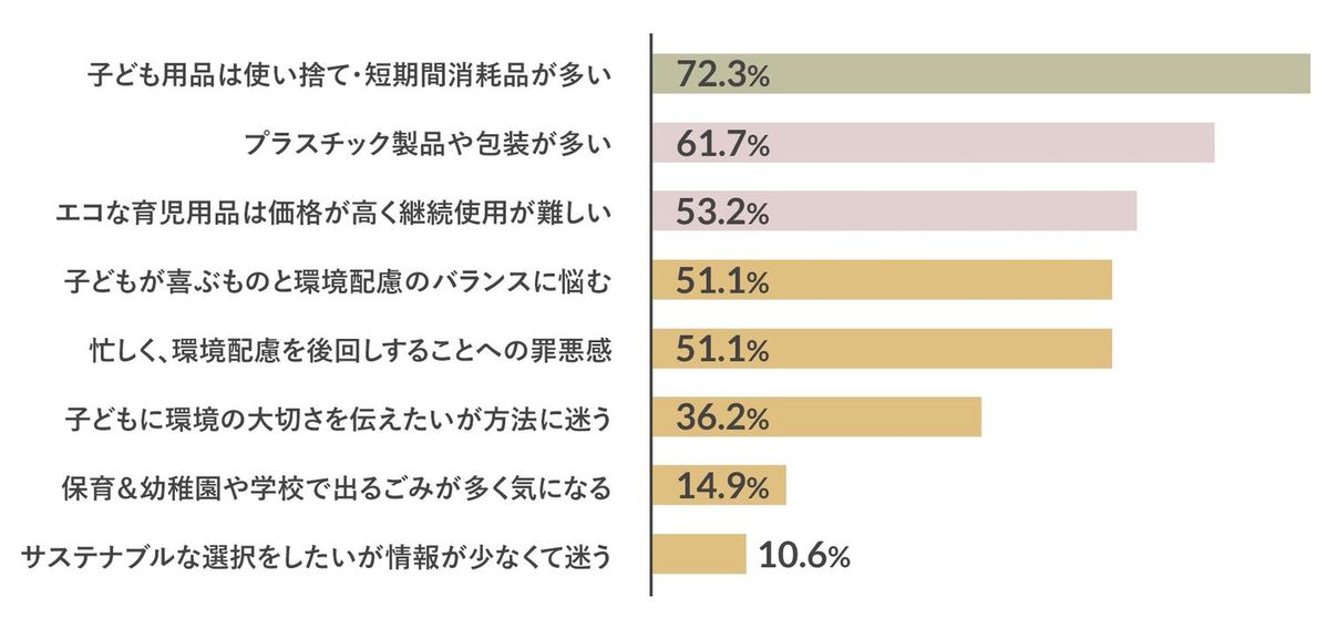 子育て中のママ・パパに行った「子育てと環境問題についてアンケート」結果グラフ