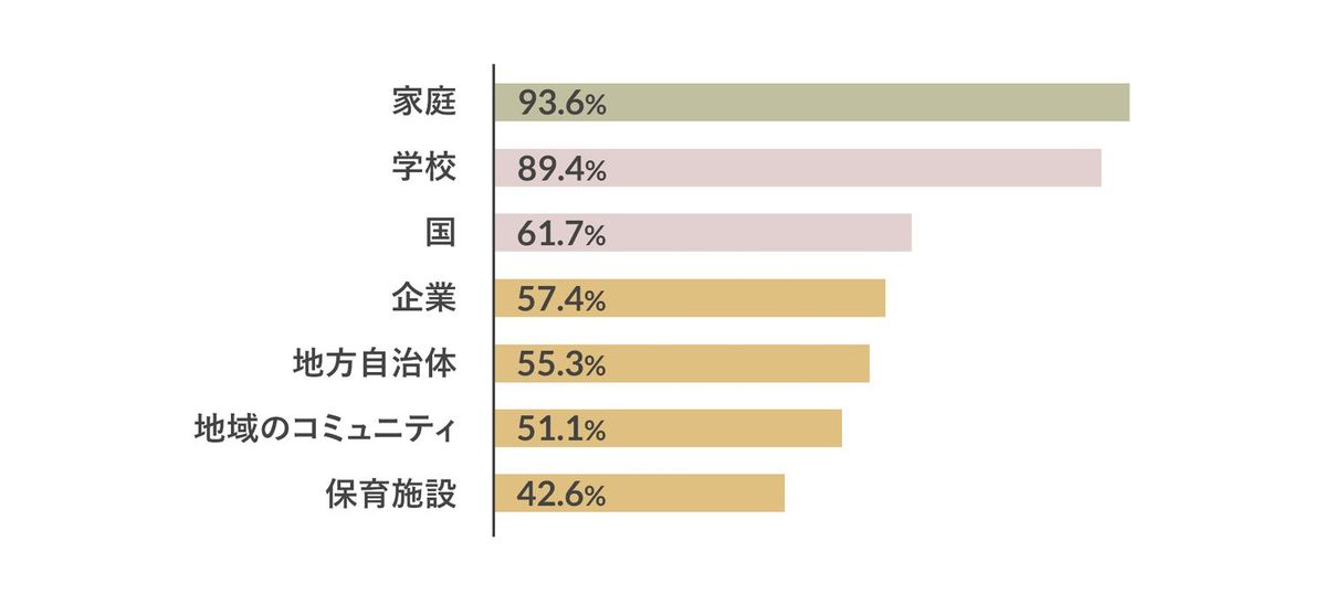 子育て中のママ・パパに行った「子育てと環境問題についてのアンケート」結果