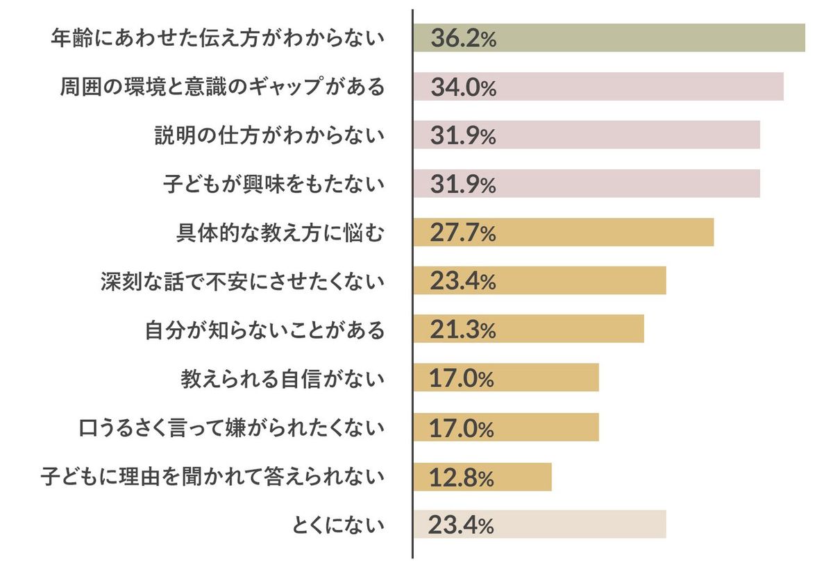 子育て中のママ・パパに行った「子育てと環境問題についてのアンケート」結果