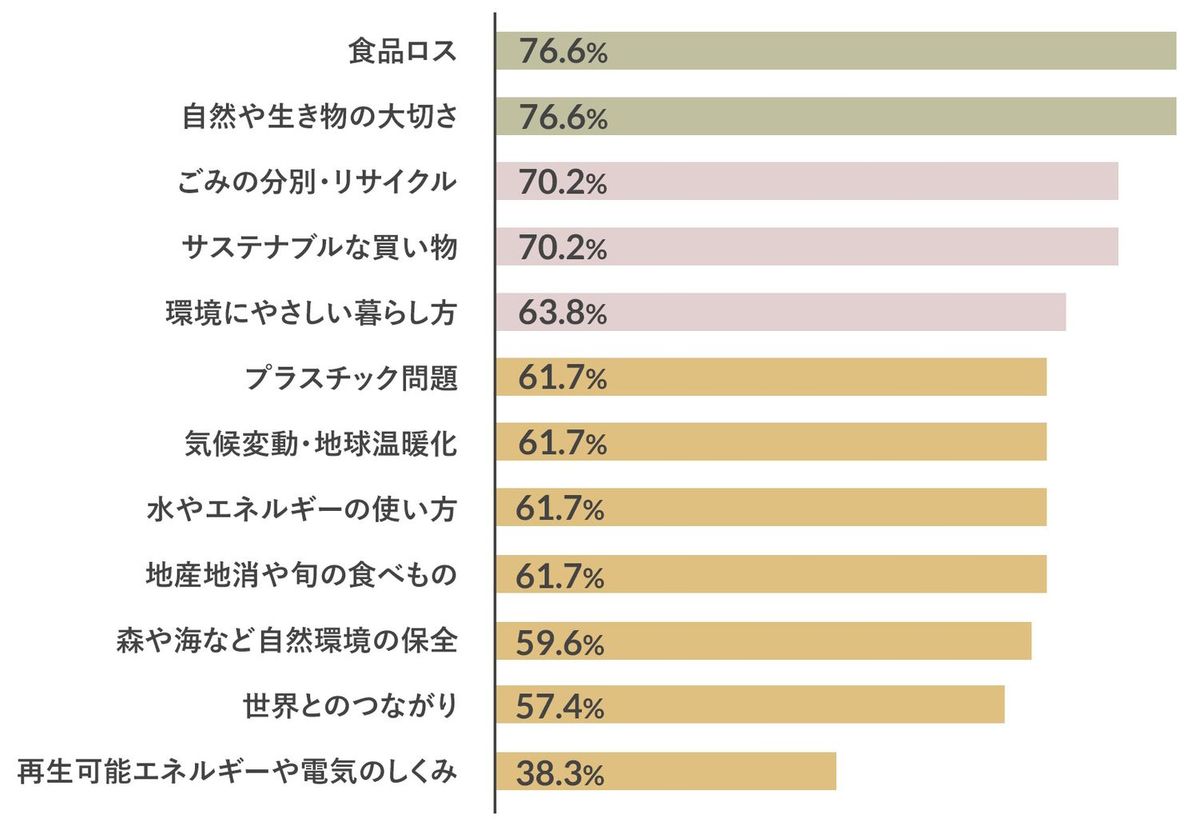 子育て中のママ・パパに行った「子育てと環境問題についてのアンケート」結果