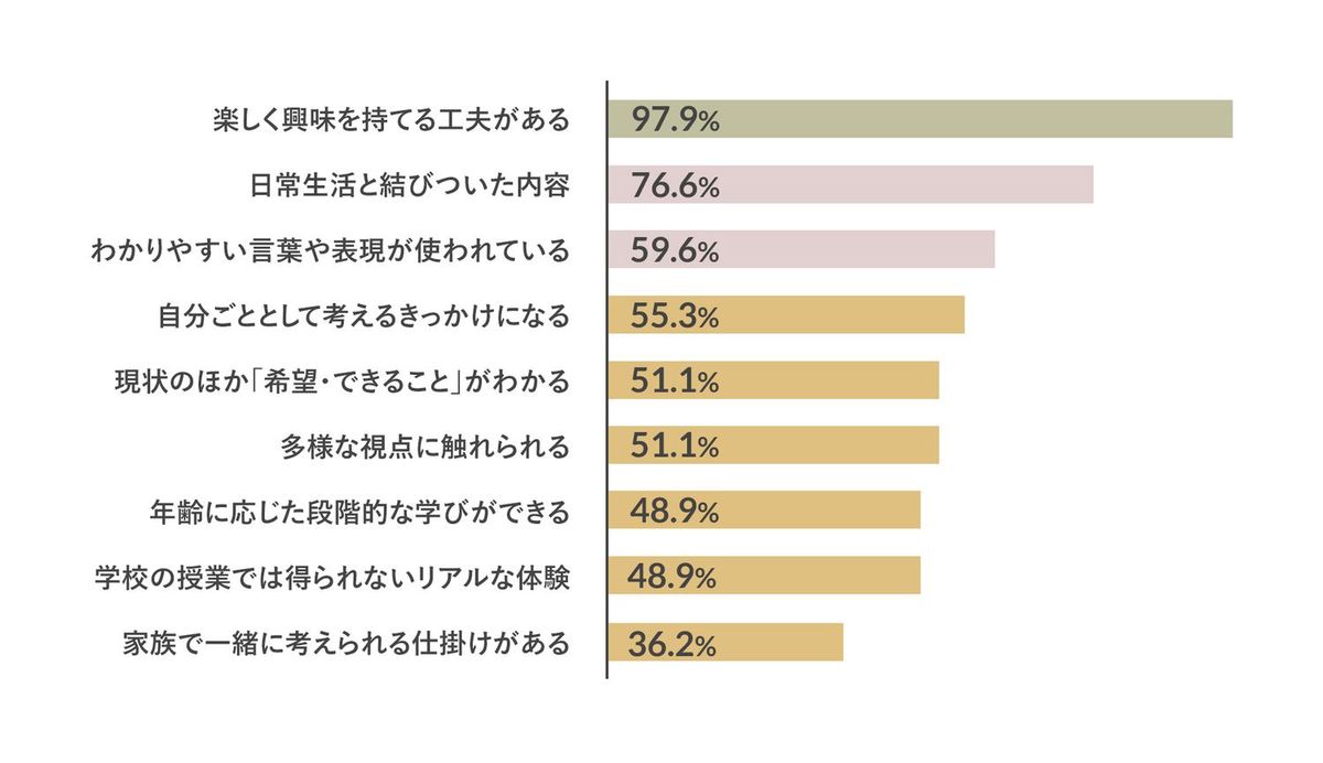 子育て中のママ・パパに行った「子育てと環境問題についてのアンケート」結果