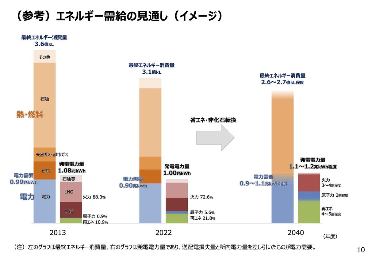 エネルギー基本計画の概要