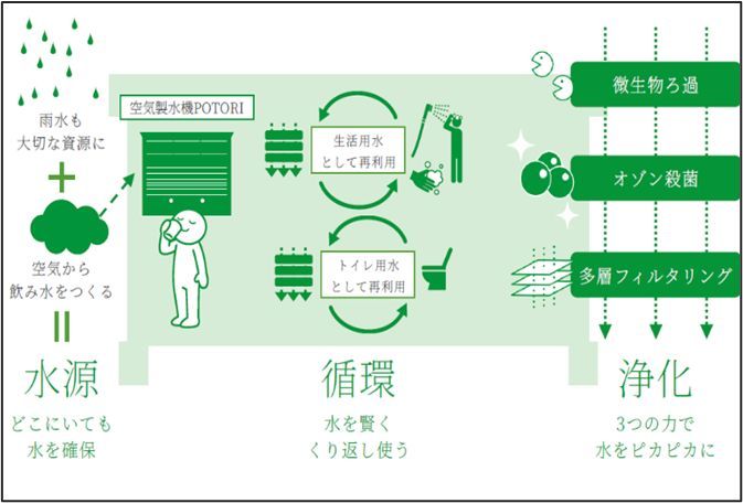 水循環型ソリューションの仕組み 図