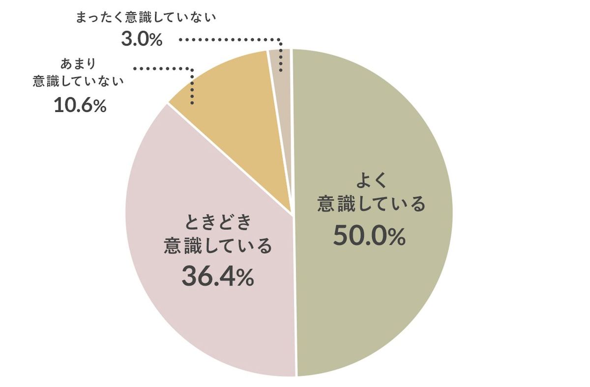 水に関するアンケート調査結果のグラフ