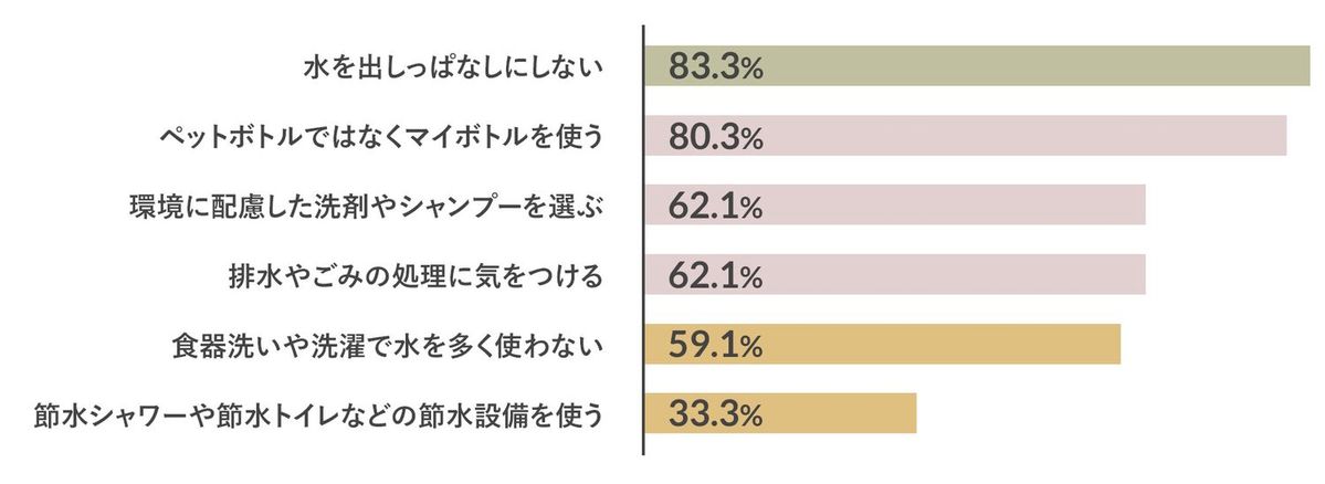水に関するアンケート調査結果のグラフ