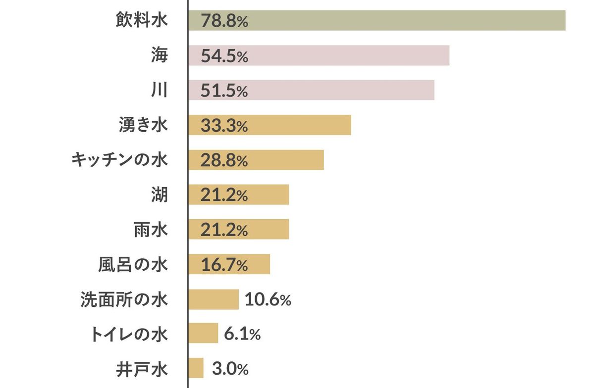 水に関するアンケート調査結果のグラフ