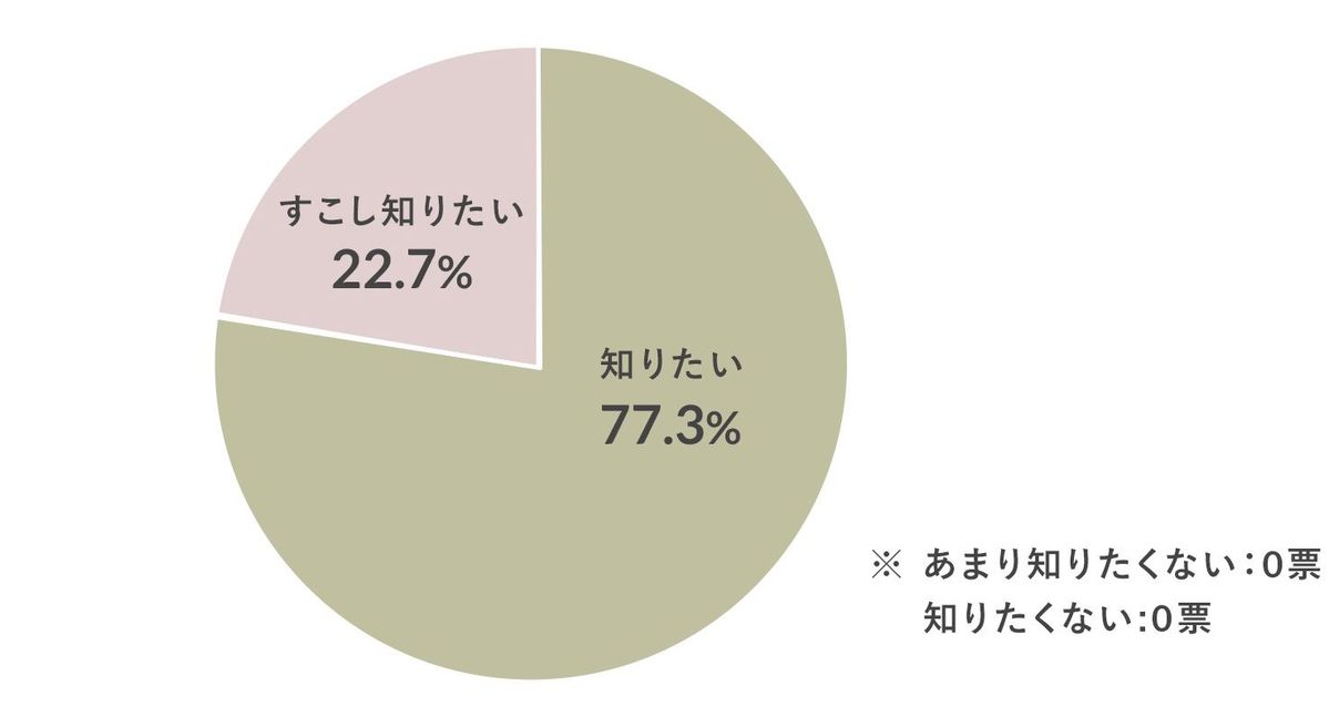 水に関するアンケート調査結果のグラフ