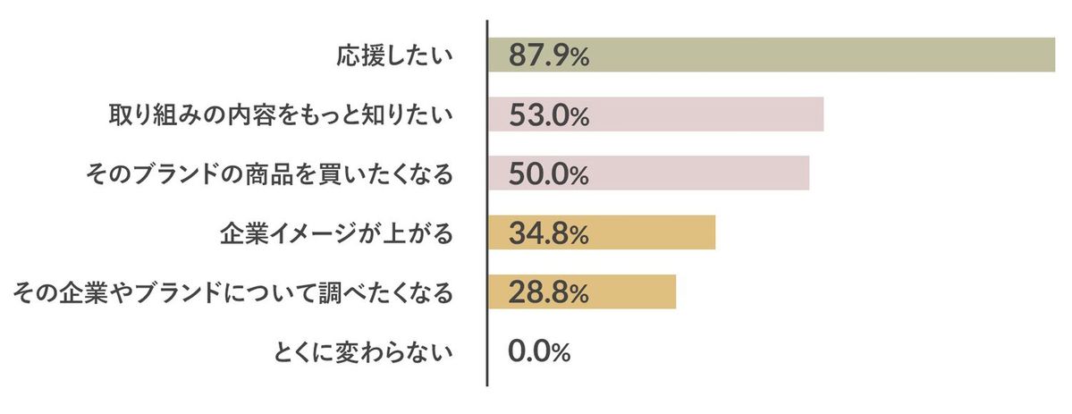水に関するアンケート調査結果のグラフ