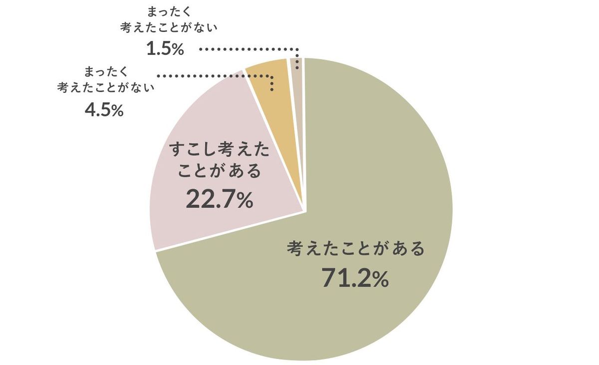 水に関するアンケート調査結果のグラフ