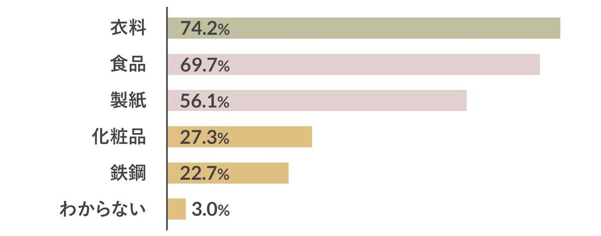 水に関するアンケート調査結果のグラフ