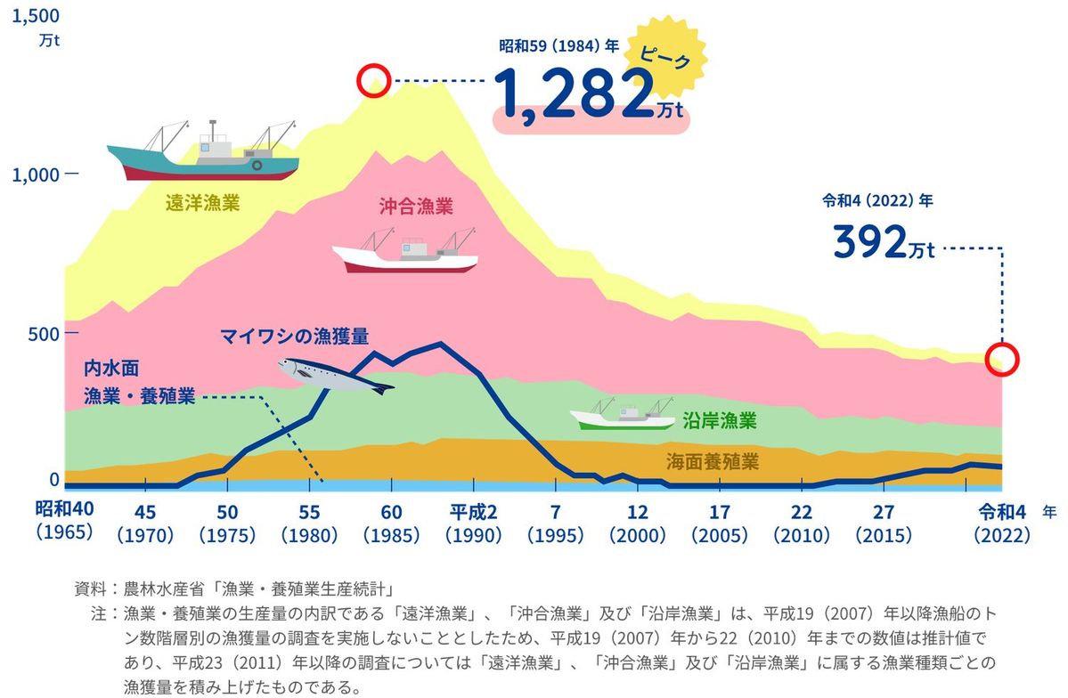漁獲量全体のグラフ